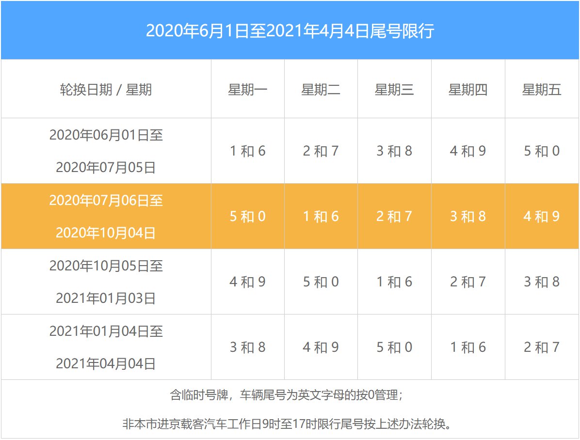 2020年10月北京限行尾号规定限行时间区域